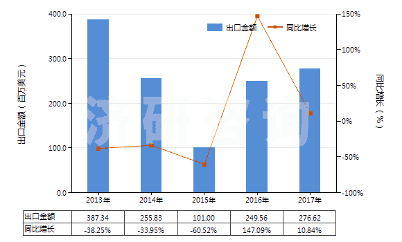 2013-2017年中國其他煙煤(不論是否粉化,但未制成型)(HS27011290)出口總額及增速統(tǒng)計